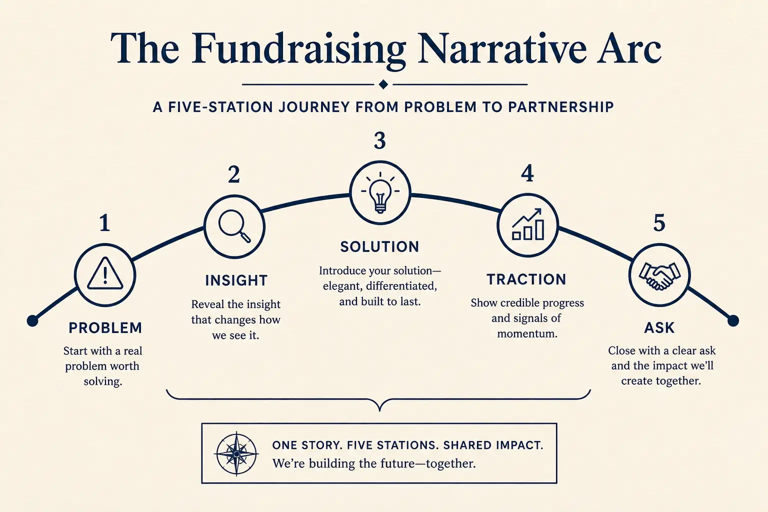 Pitch arc visual referenced by fundraising blog posts