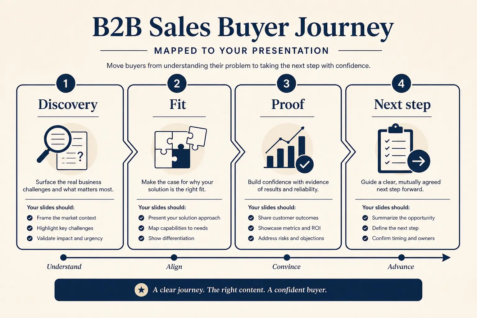 Sales journey visual used by sales-cluster blog posts